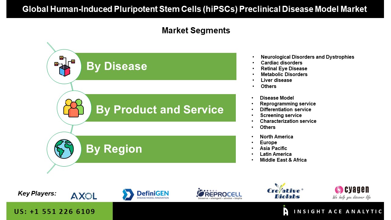 hiPSCs Preclinical Disease seg