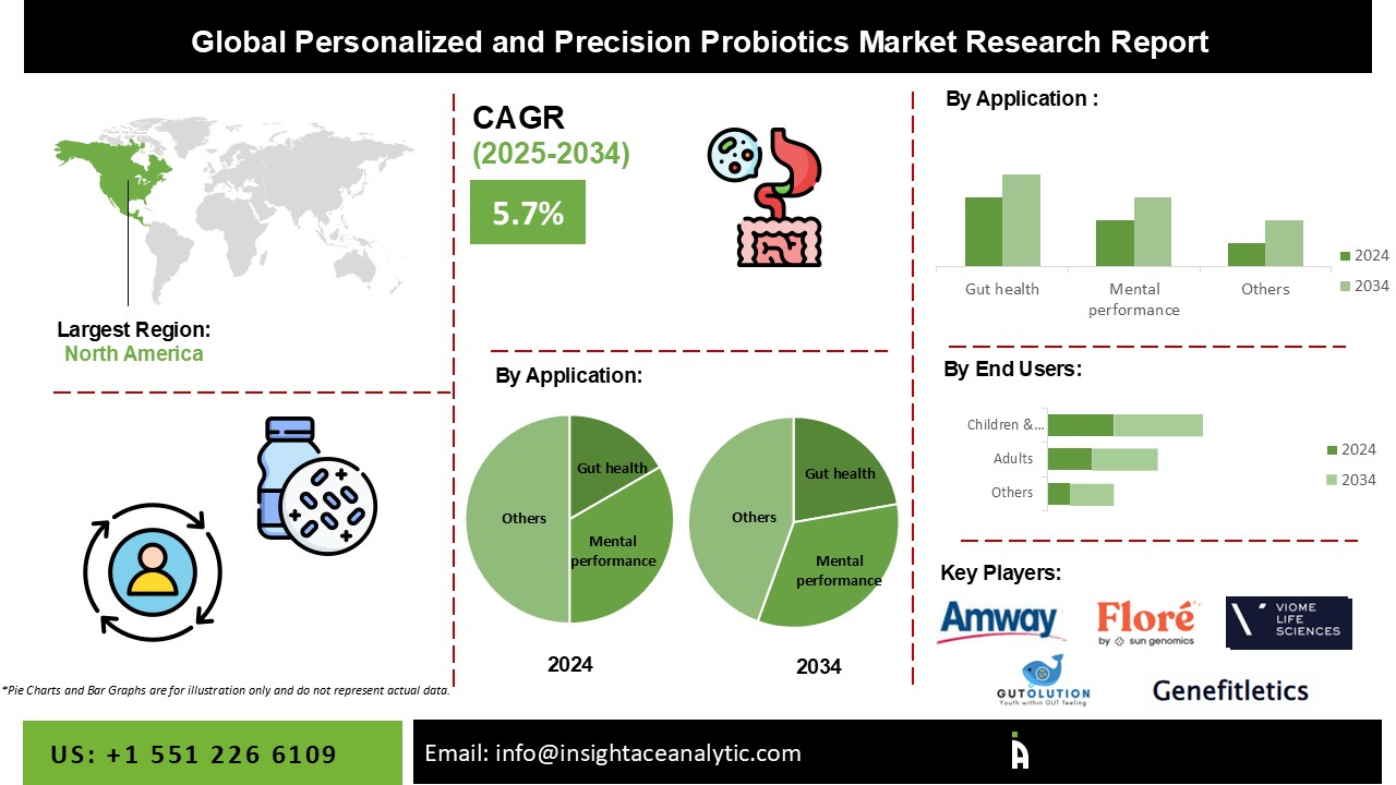 Personalized and Precision Probiotics Market info