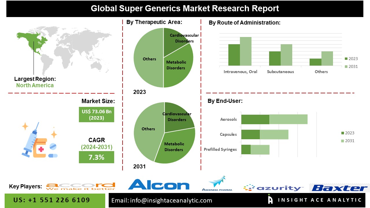 Super Generics Market info