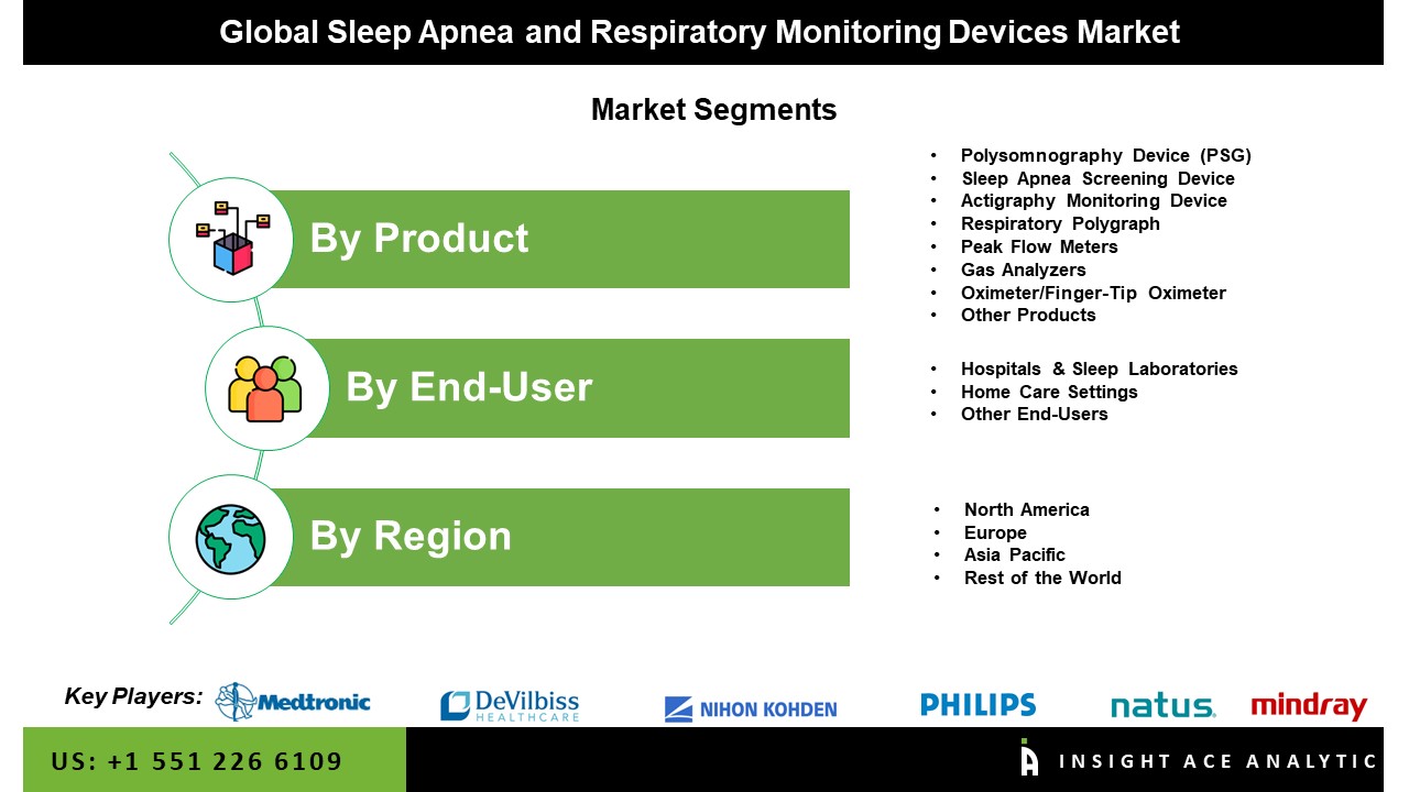 Sleep Apnea and Respiratory Monitoring Devices Market