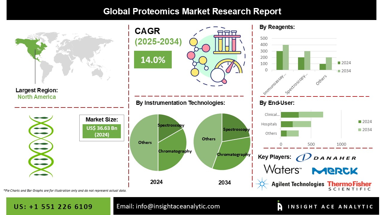 Proteomics Market info