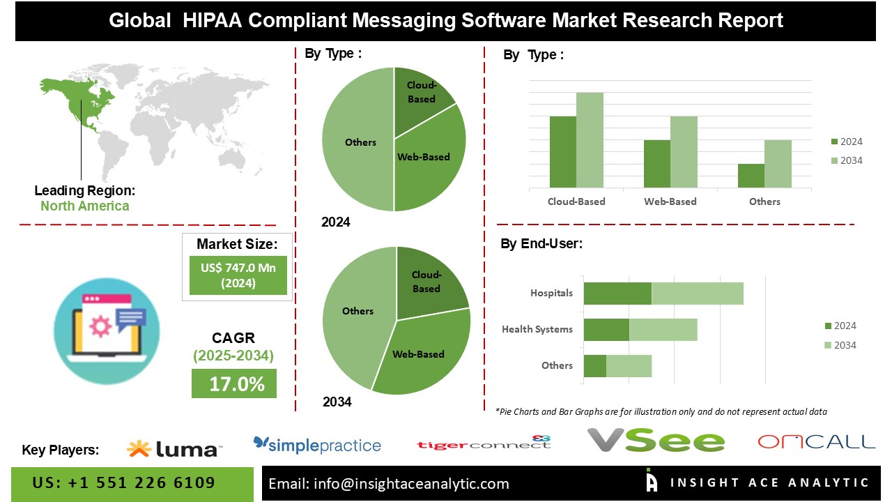 HIPAA Compliant Messaging Software Market