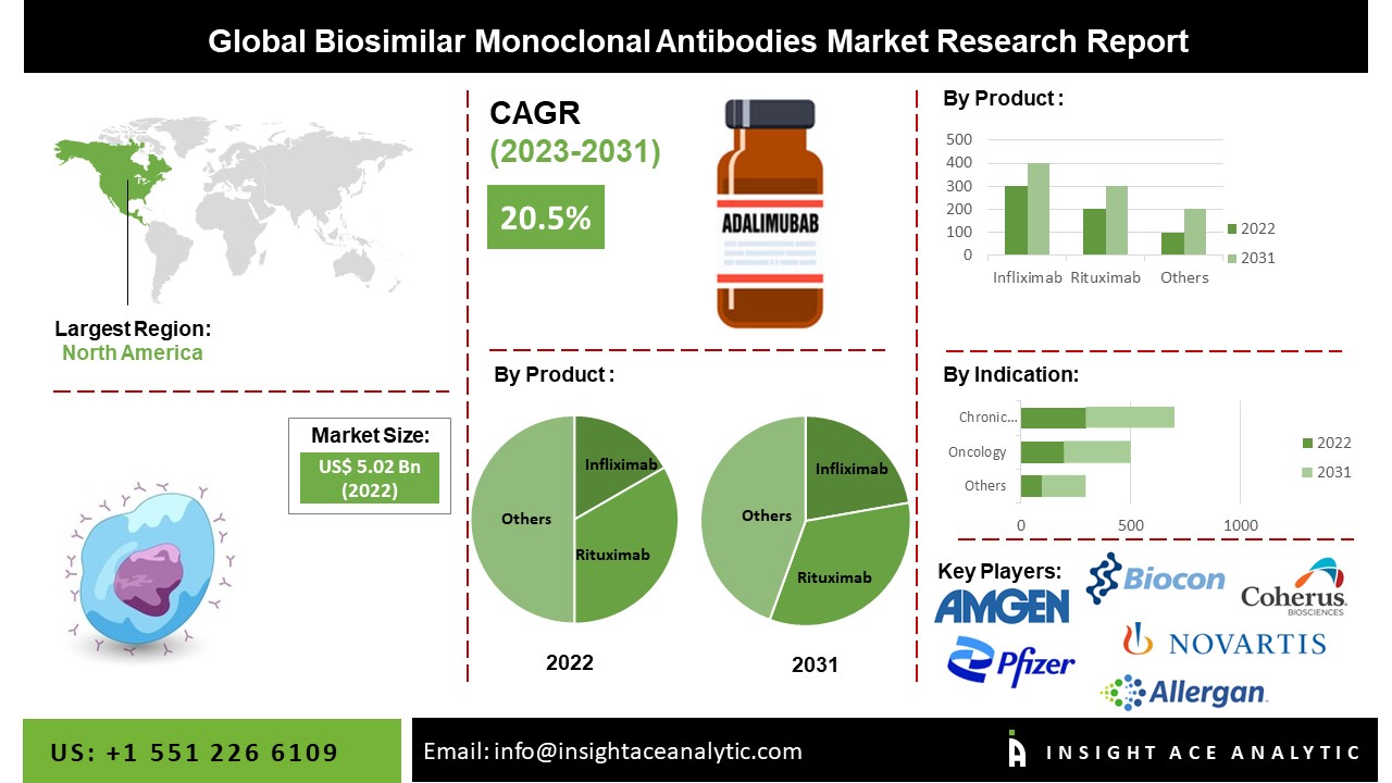 Biosimilar Monoclonal Antibodies Market