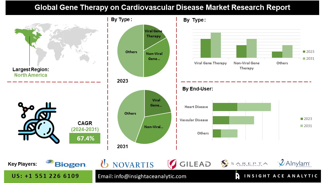 Gene Therapy on Cardiovascular Disease Market info