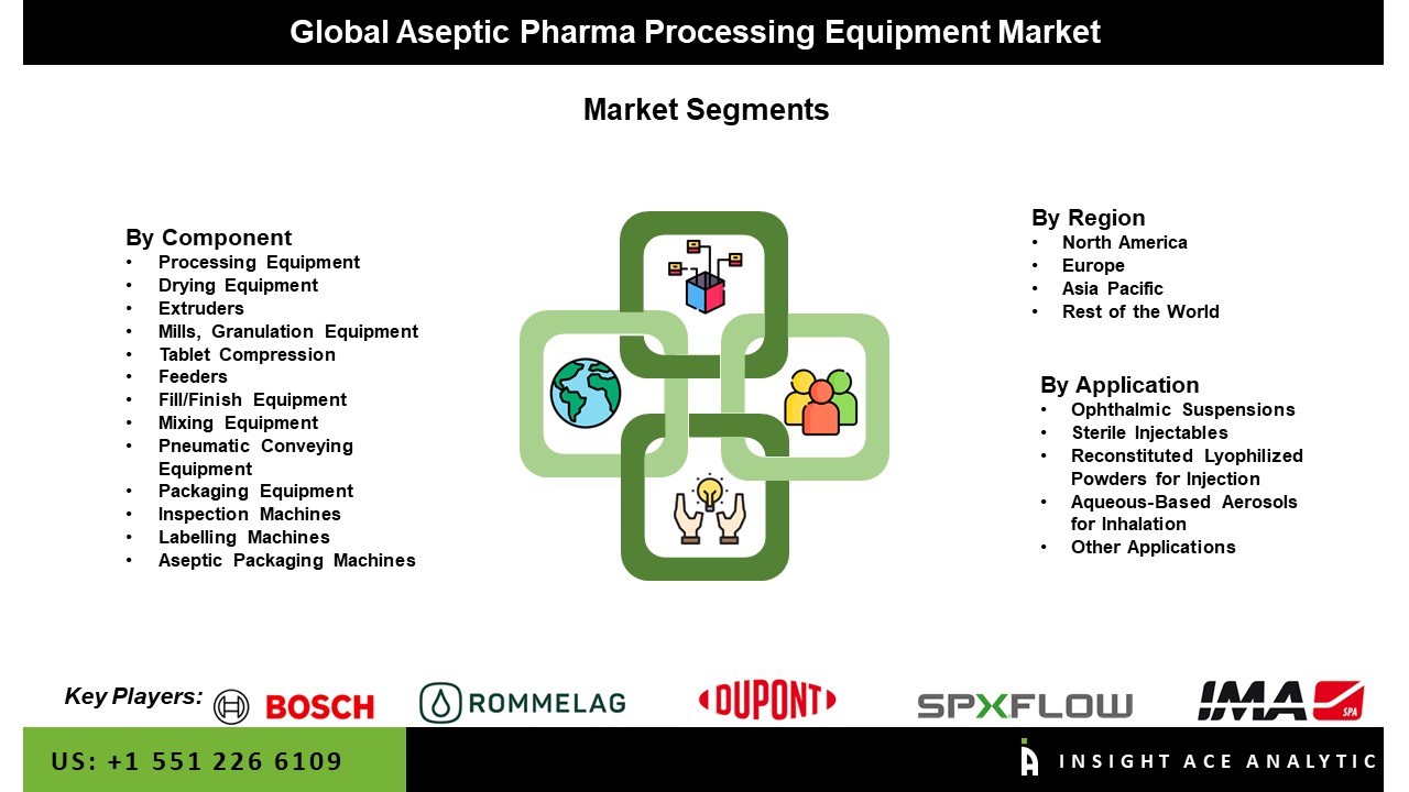Aseptic Pharma Processing Equipment Market Seg