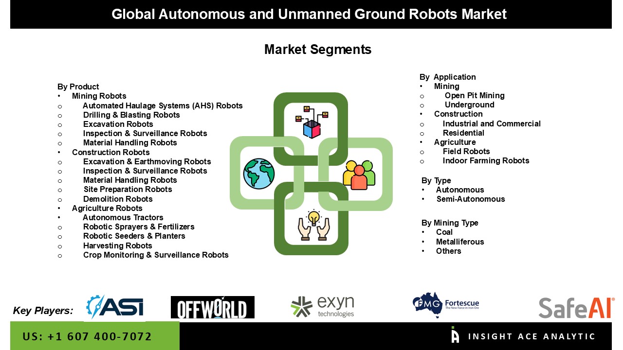 Autonomous and Unmanned Ground Robots Market  
