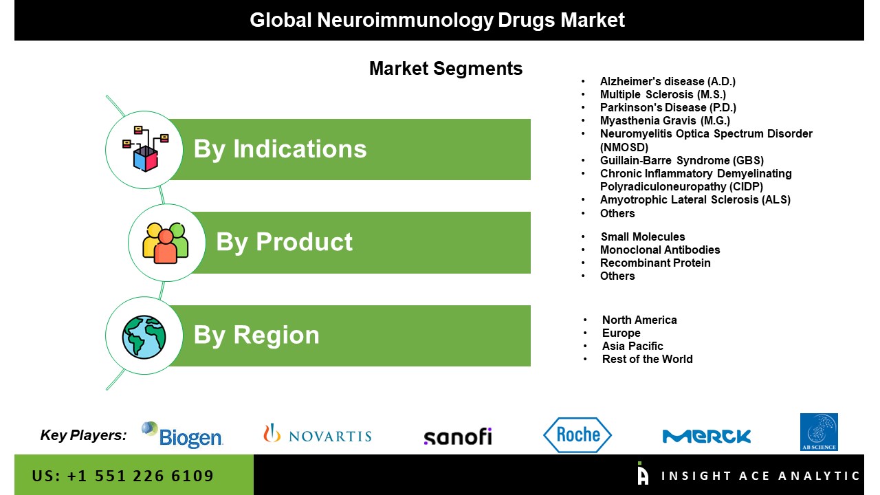 Neuroimmunology Drugs Market