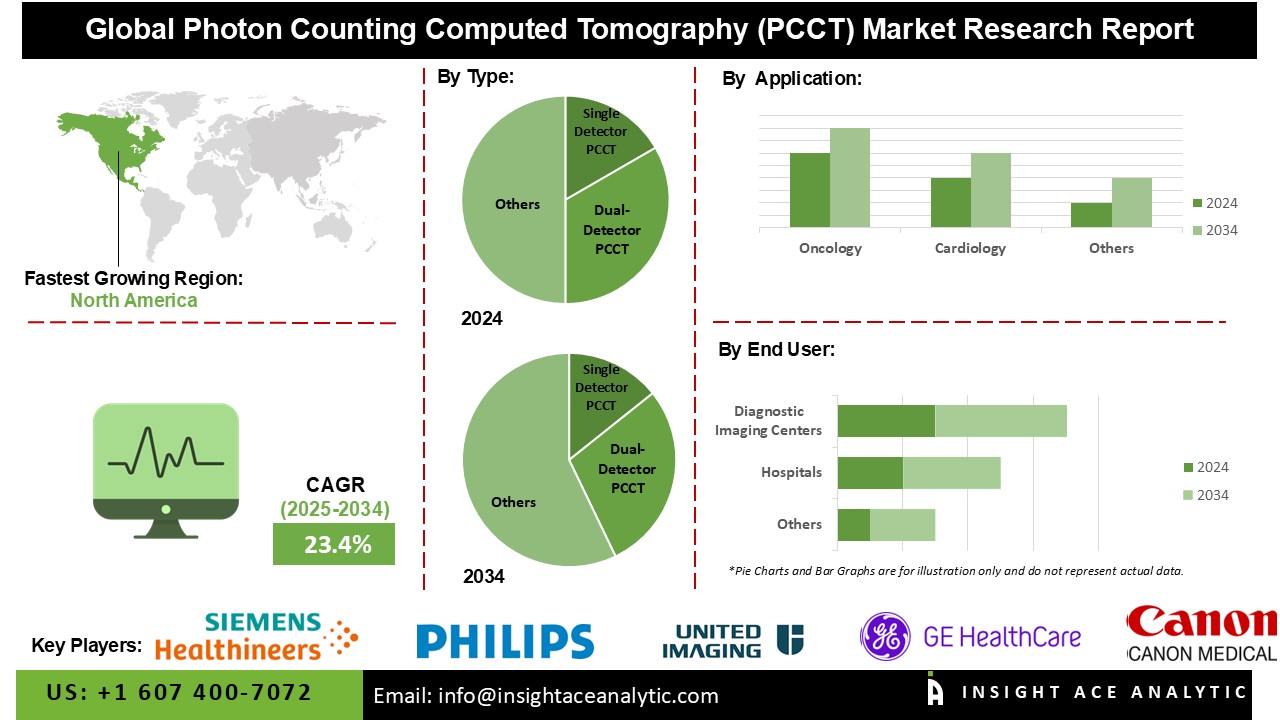 Photon Counting Computed Tomography (PCCT) Market info