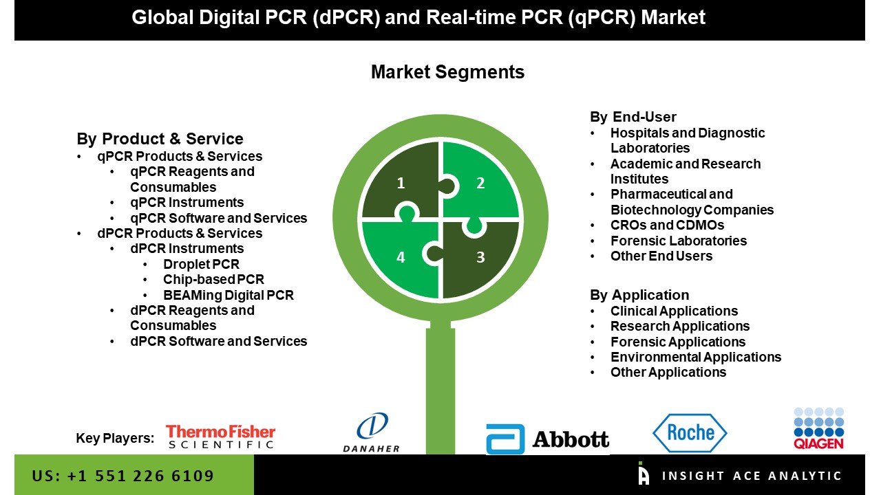 Digital PCR and Real-Time PCR Market