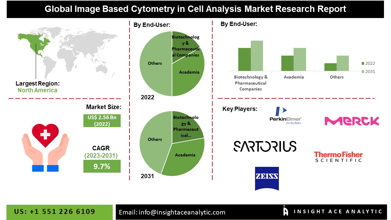 Image Based Cytometry in Cell Analysis Market