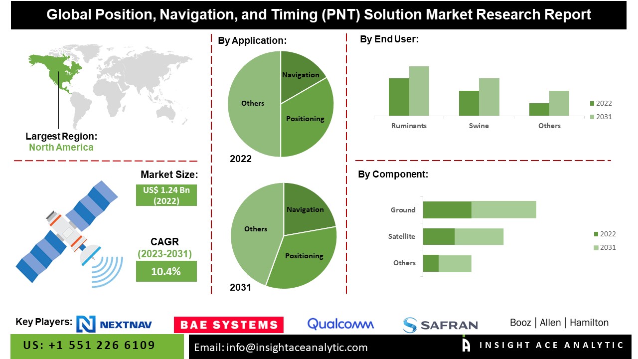 Position, Navigation, and Timing (PNT) Solution Market 