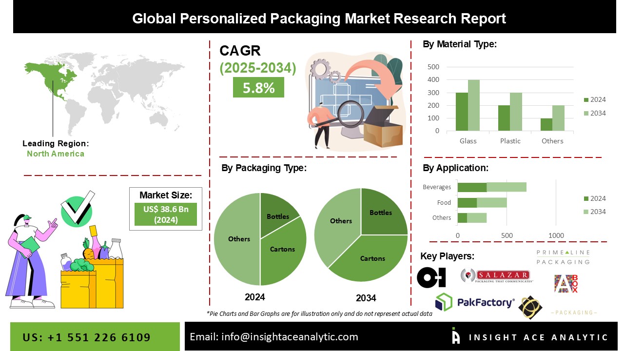 Personalized Packaging Market