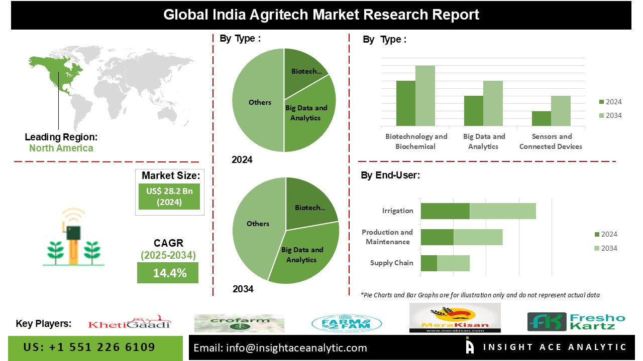 Agritech Market