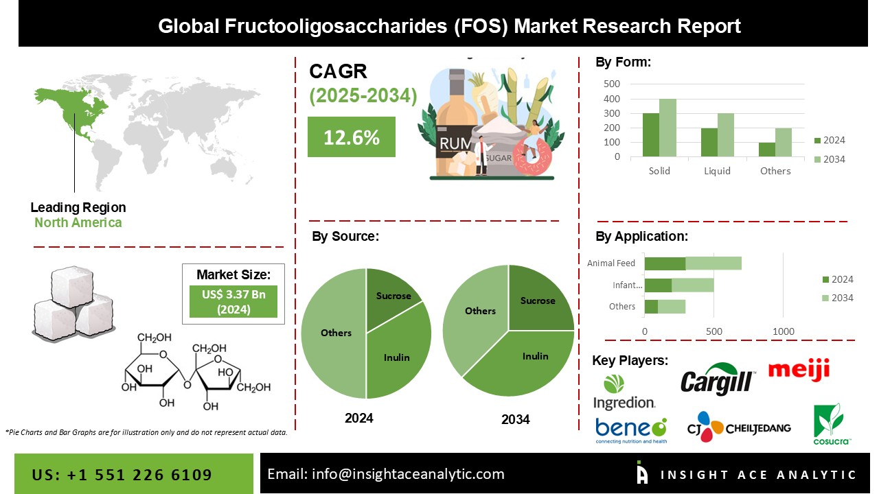Fructooligosaccharides (FOS) Market info