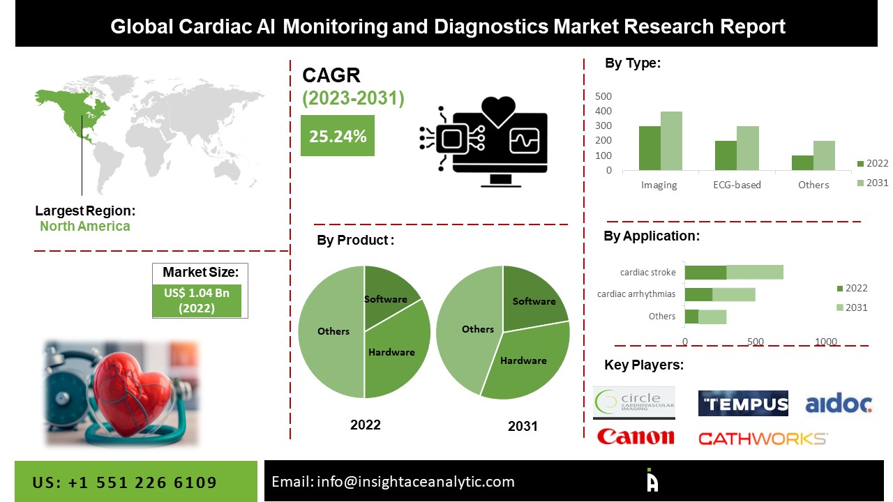 Cardiac AI Monitoring and Diagnostics Market 