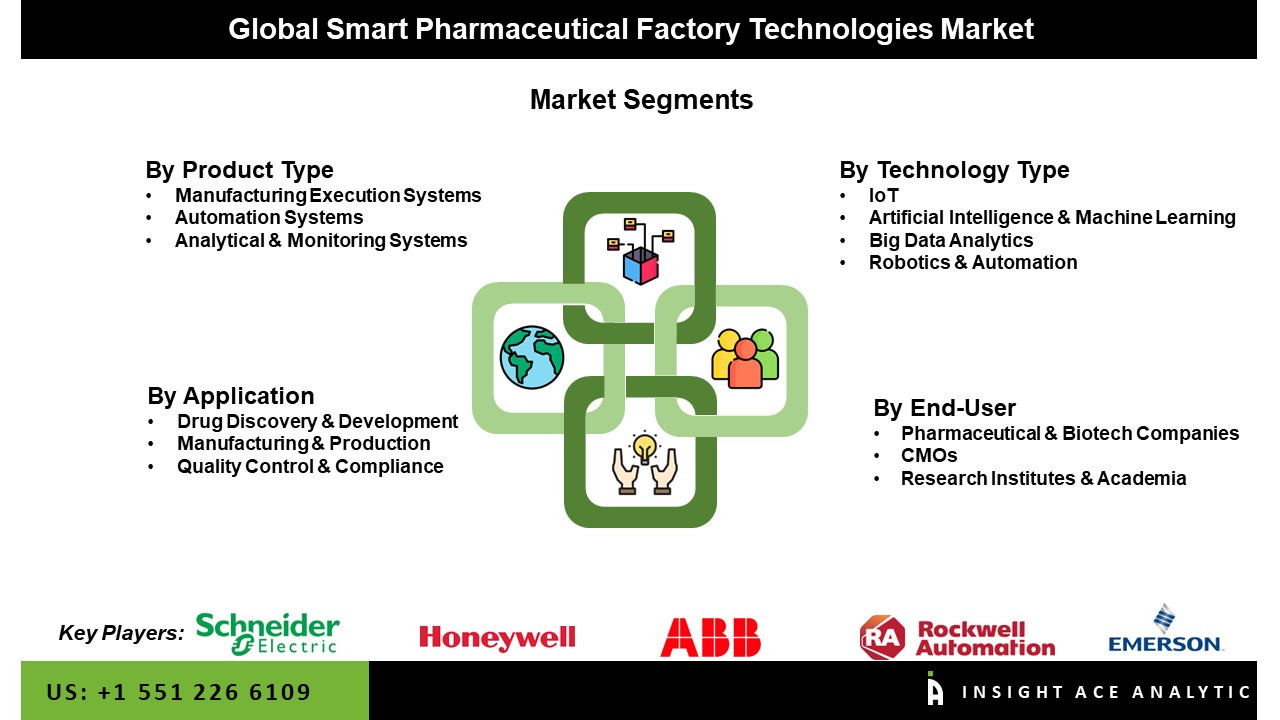 Smart Pharmaceutical Factory Technologies Market 