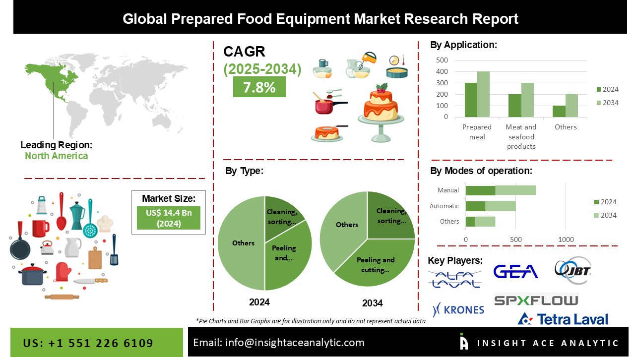 Prepared Food Equipment Market