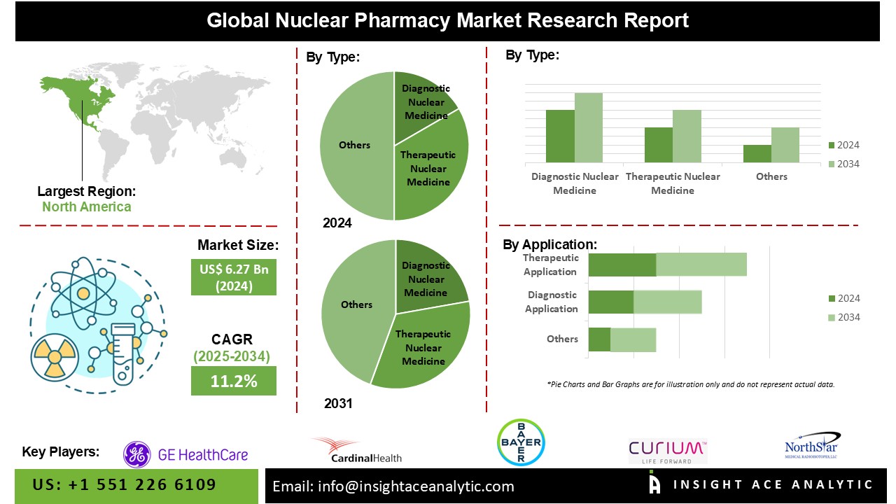 Nuclear Pharmacy Market info