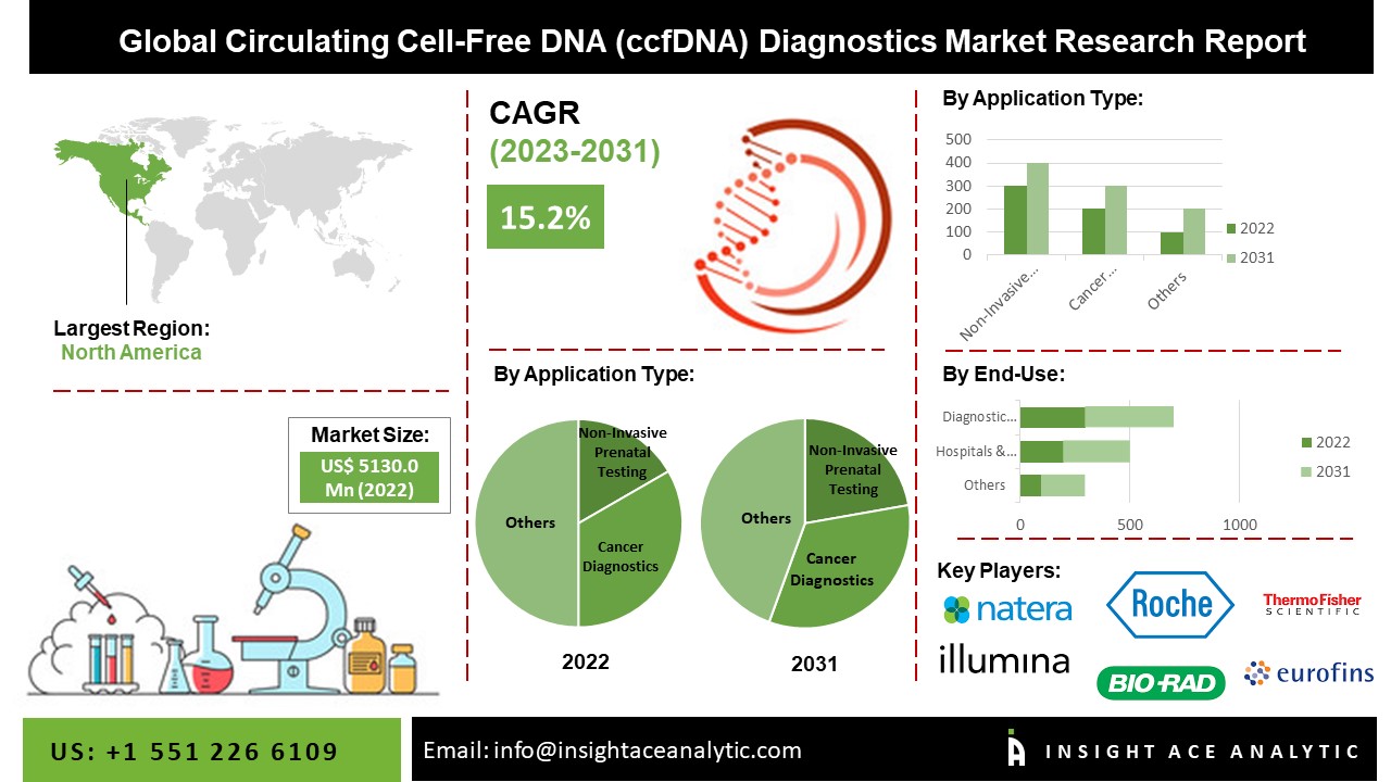 Circulating Cell-Free DNA (ccfDNA) Diagnostics Market