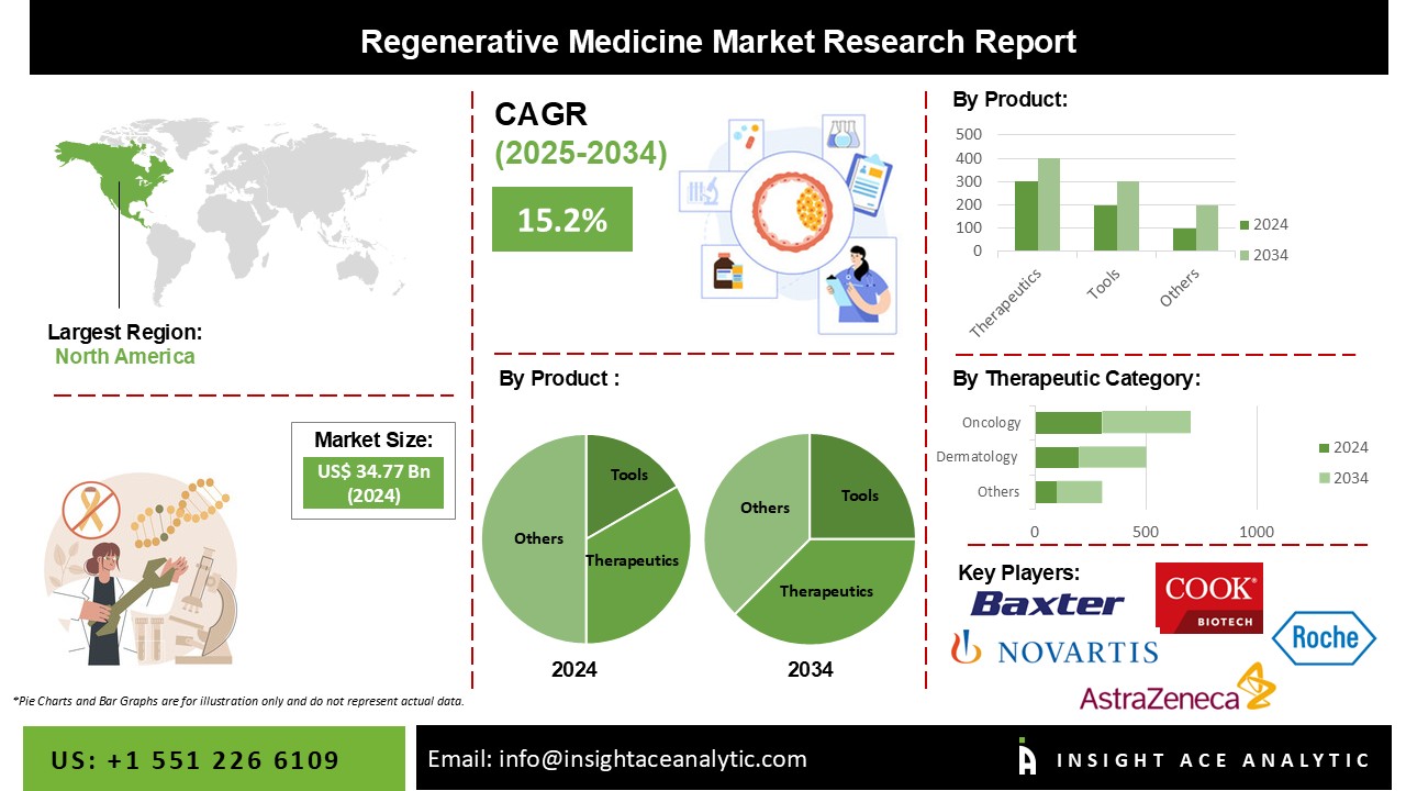 Regenerative Medicine Market info