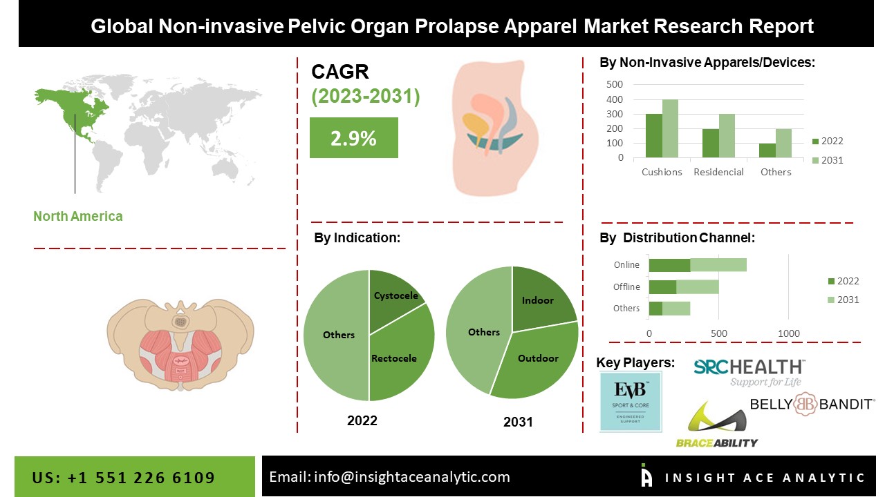 Non-invasive Pelvic Organ Prolapse Apparel Market