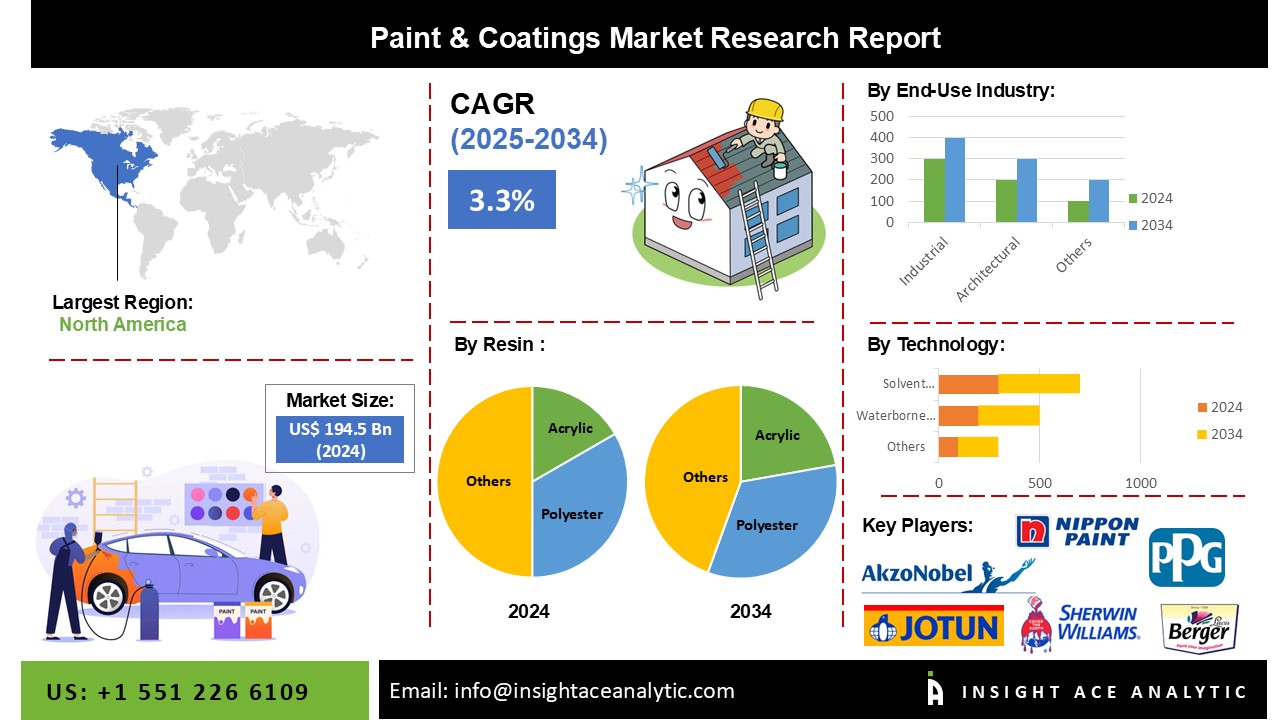 Paint & Coatings Market INFO