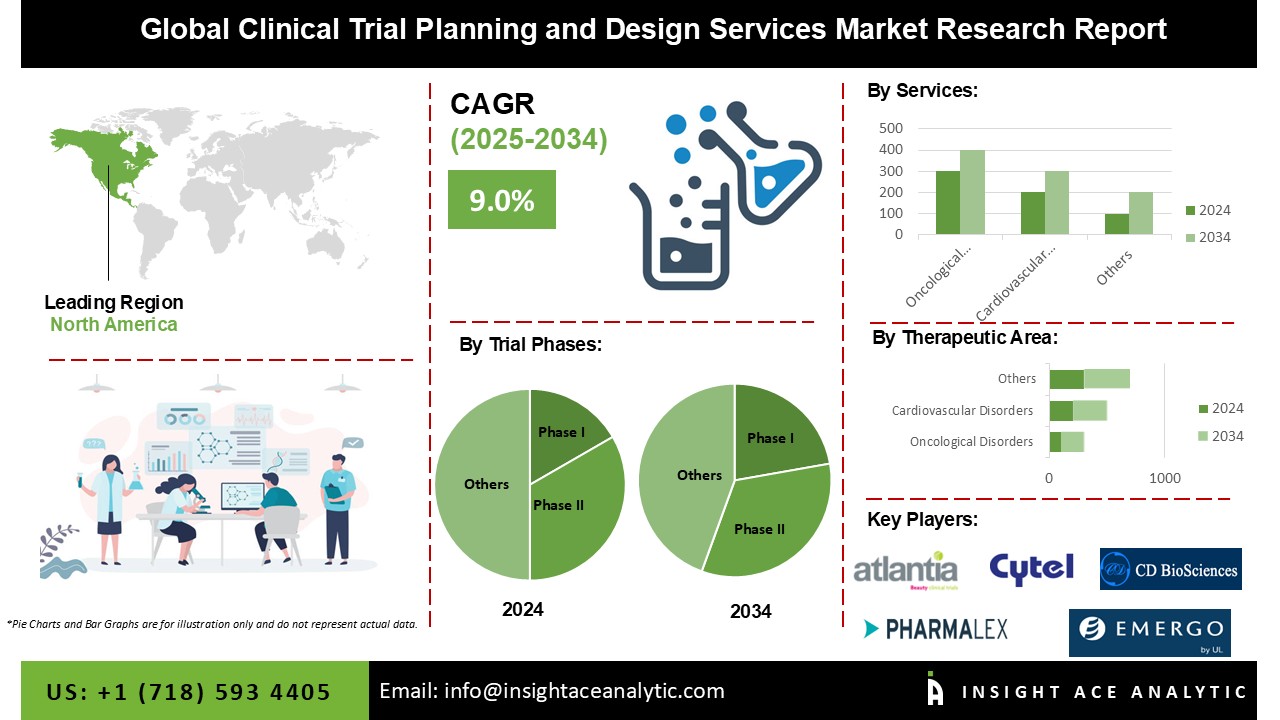 Clinical Trial Planning and Design Services Market info