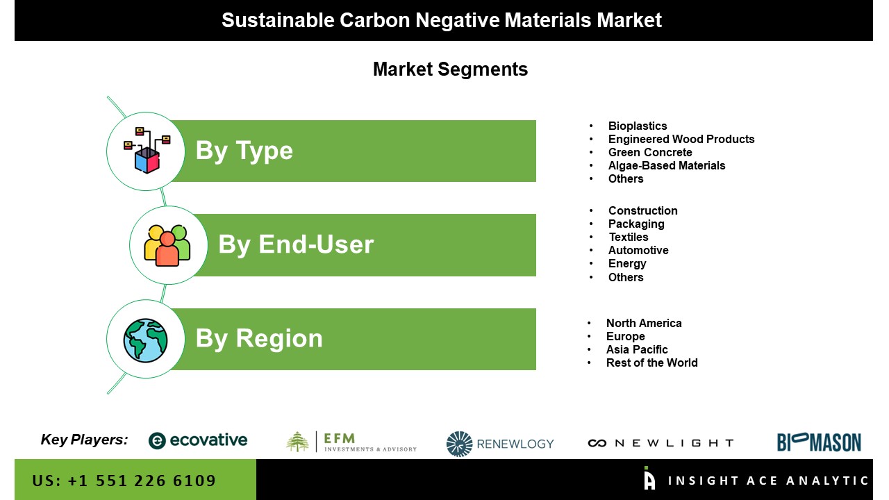 Sustainable Carbon Negative Materials Market