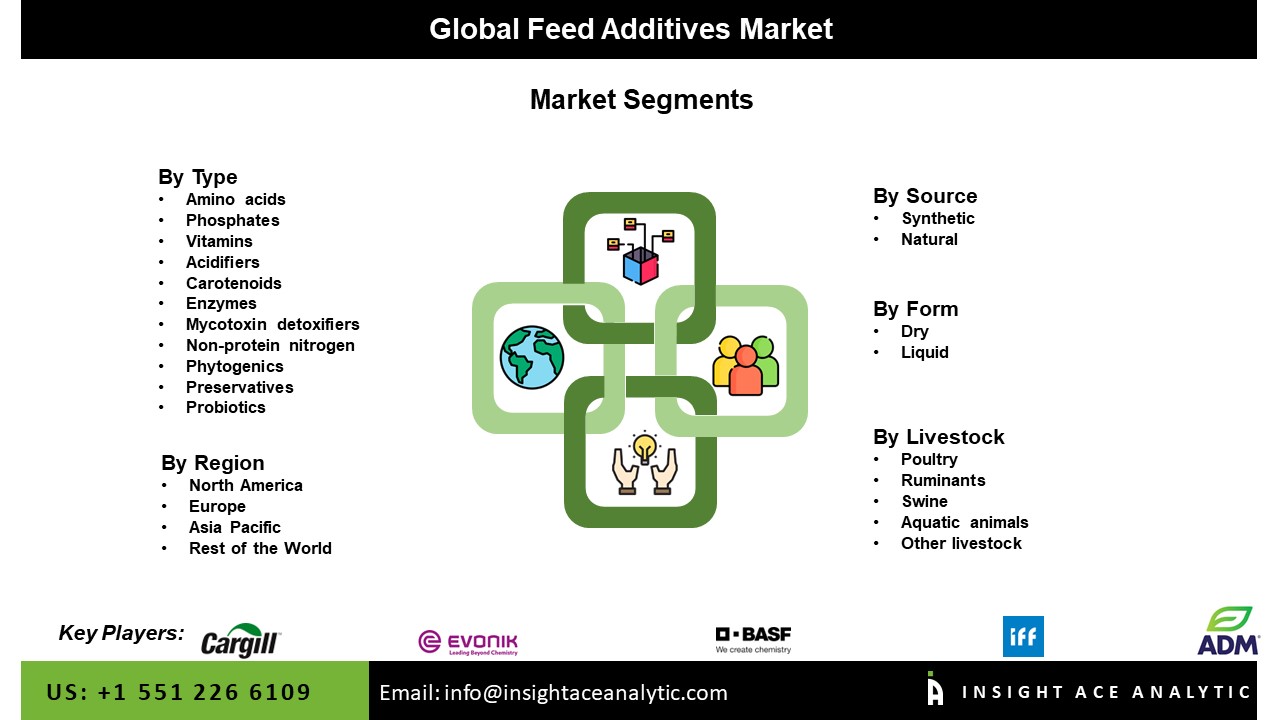 Feed Additives Market