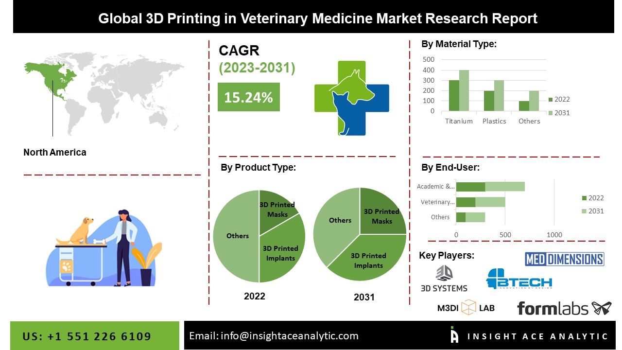 3D Printing in Veterinary Medicine Market