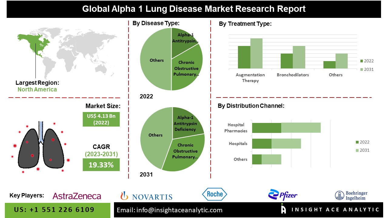 Alpha 1 Lung Disease Market 