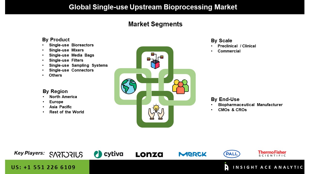 Single-use Upstream Bioprocessing Market