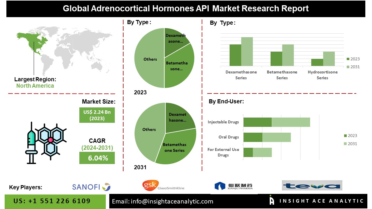 Adrenocortical Hormones API Market info