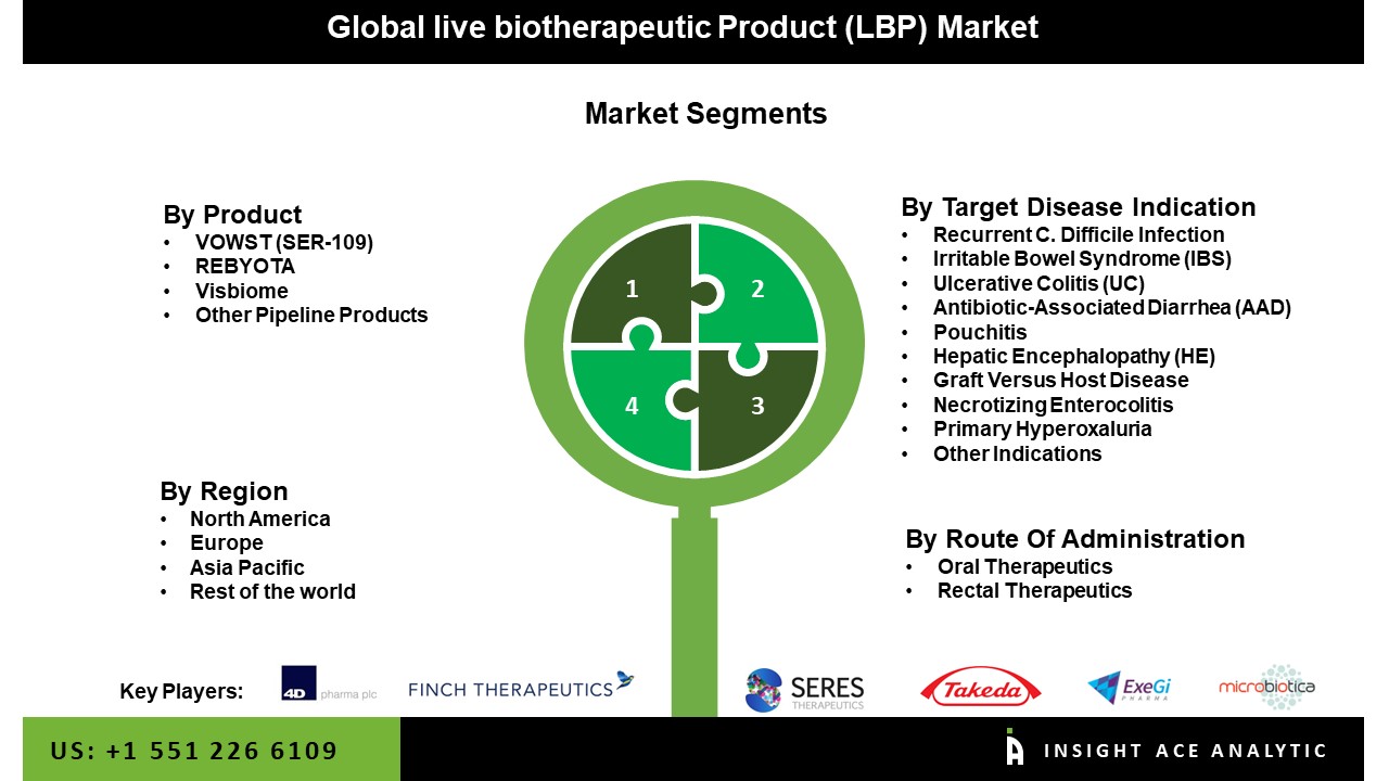 Live Biotherapeutic Product (LBP) Market