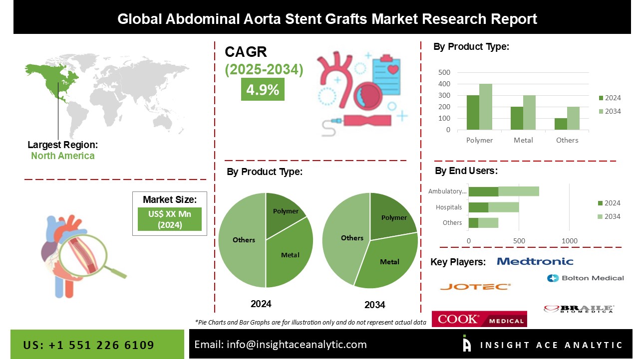 Abdominal Aorta Stent Grafts Market