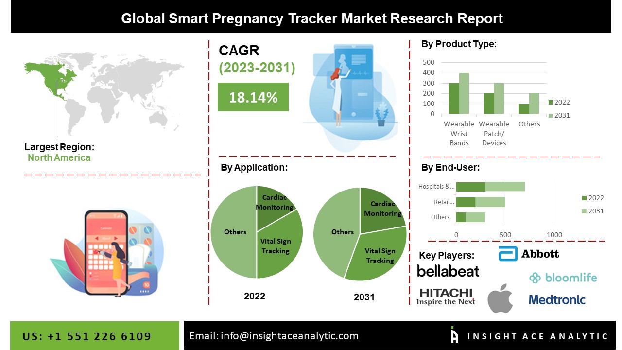 Smart Pregnancy Tracker Market