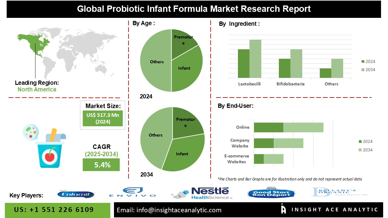 Probiotic Infant Formula Market