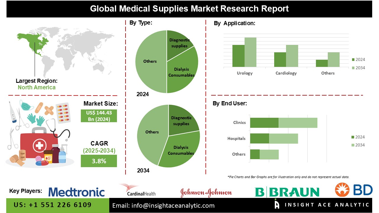 Medical Supplies Market INFO