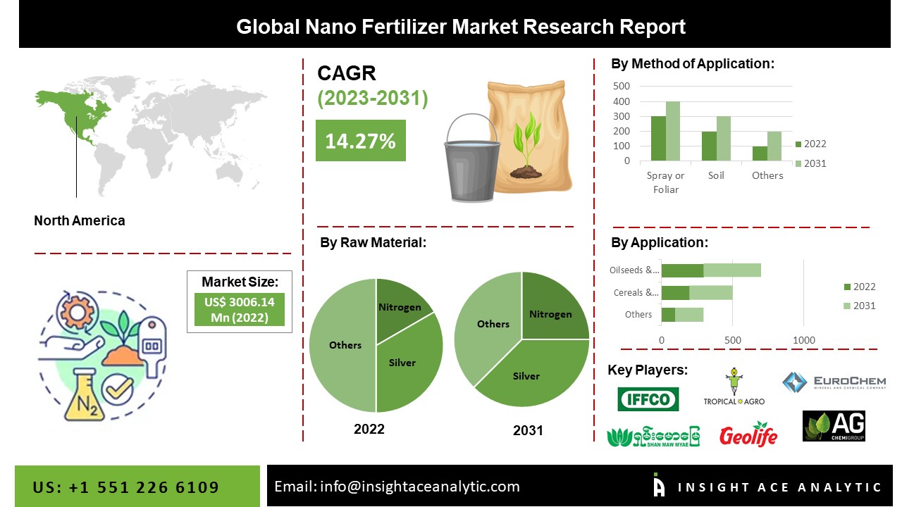 Nano Fertilizer Market