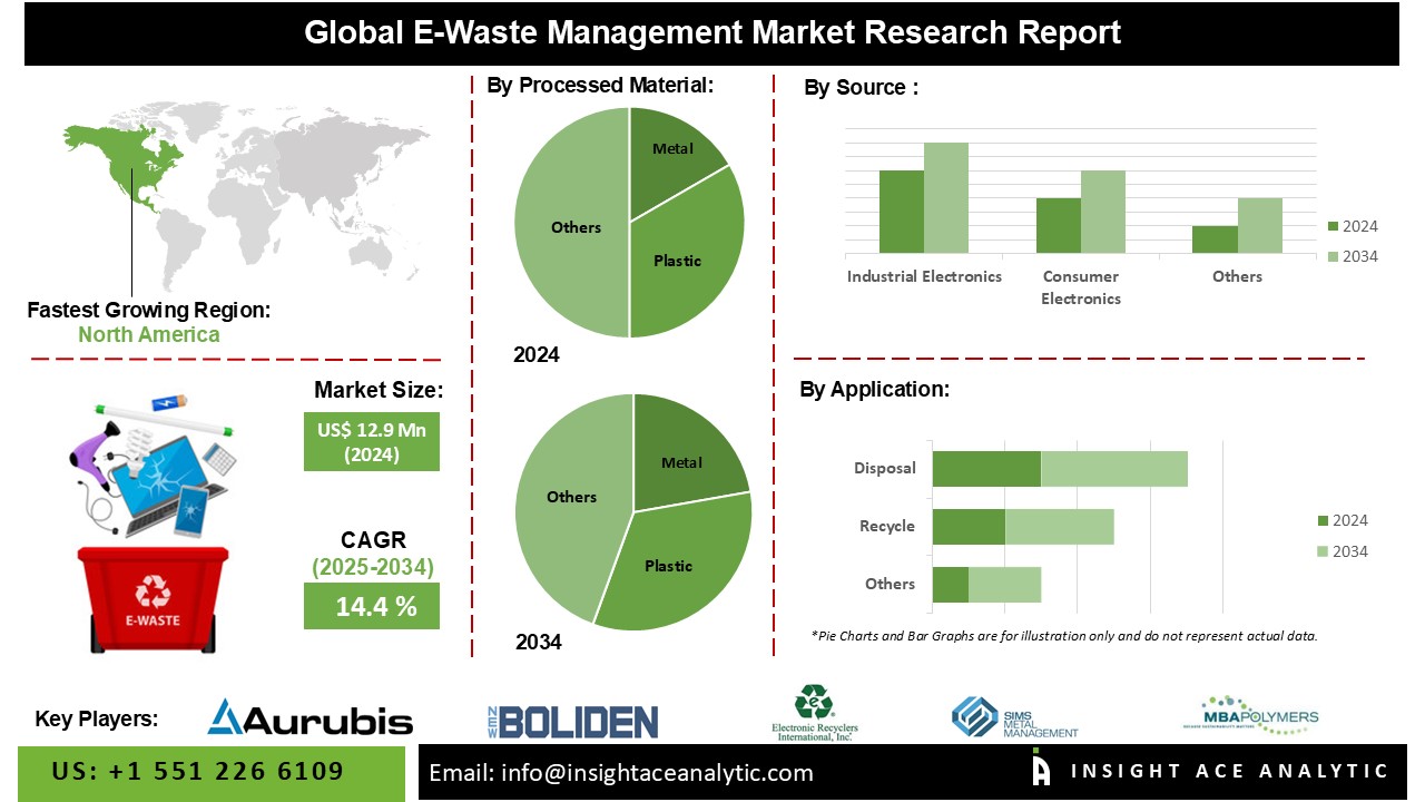 e waste management