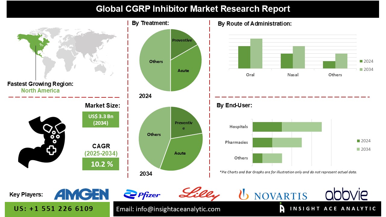 CGRP Inhibitor Market 