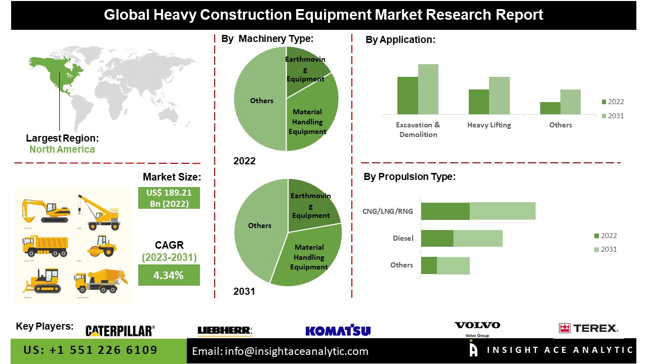 Heavy Construction Equipment Market Current Trends and Demand