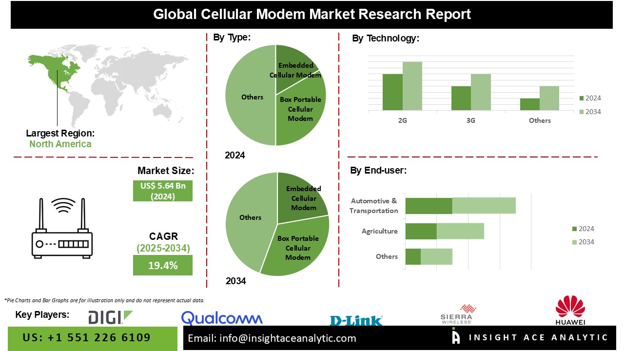 Cellular Modem Market info