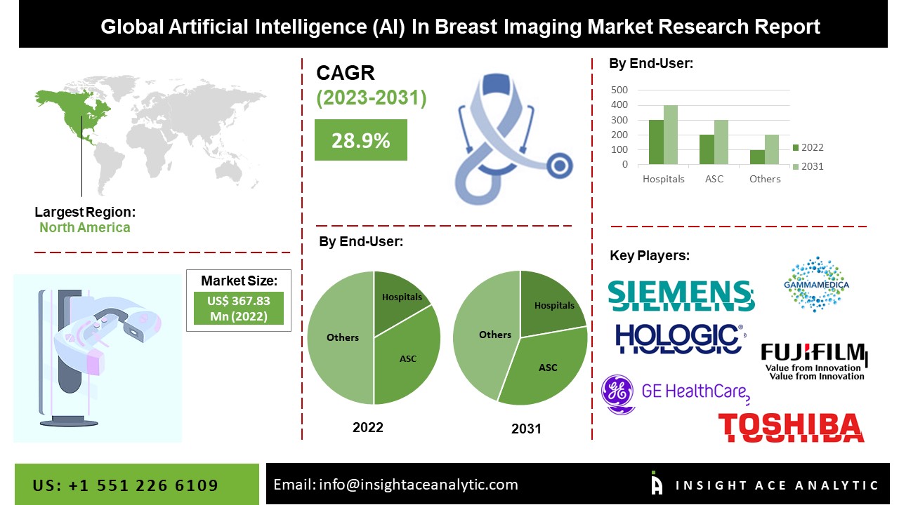 Artificial Intelligence (AI) in the Breast Imaging Market 