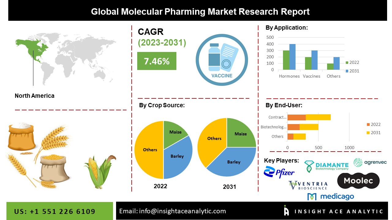 Molecular Pharming Market