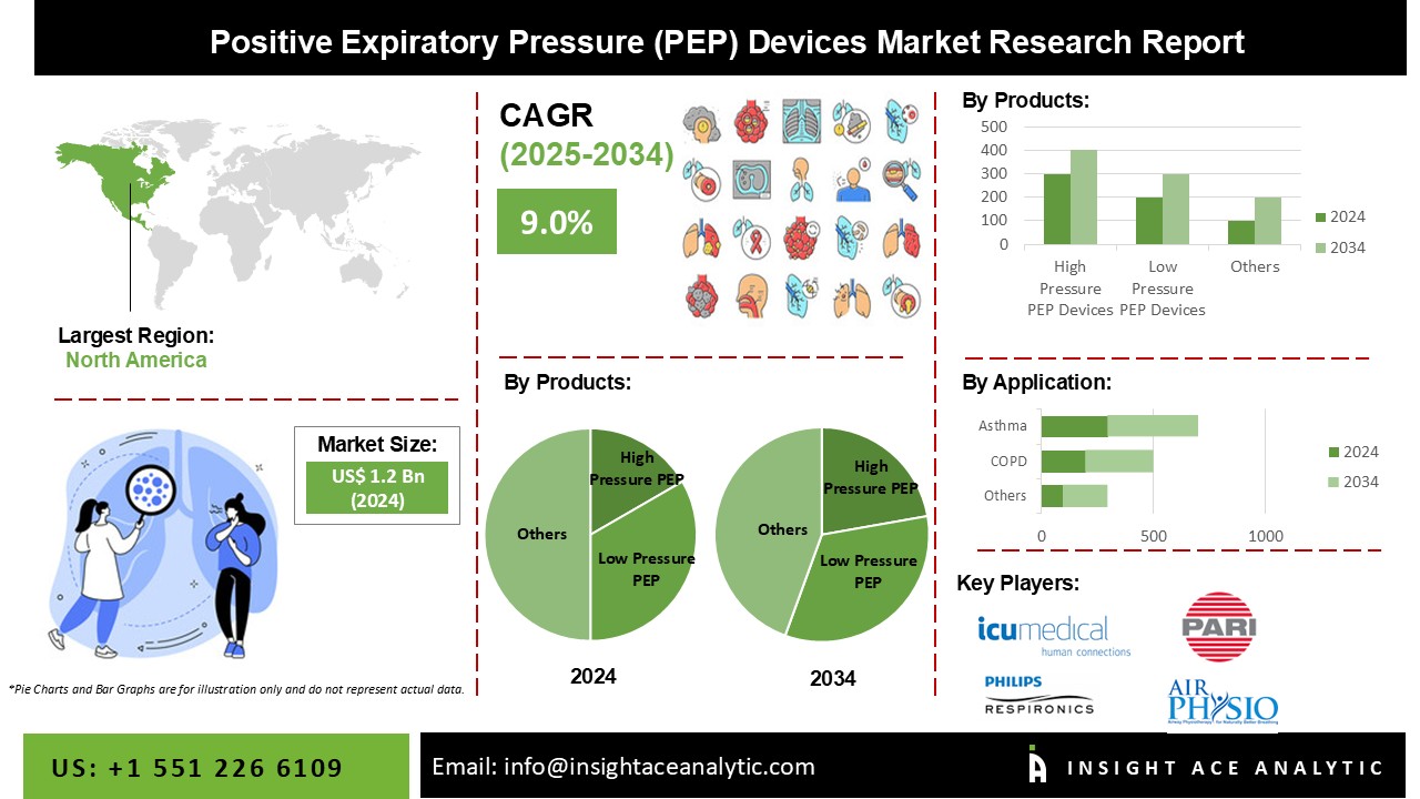 Positive Expiratory Pressure (PEP) Devices Market info