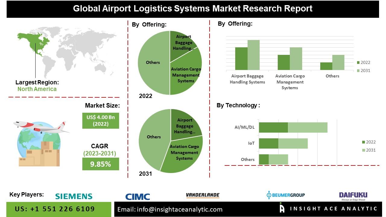 Airport Logistics Systems Market 