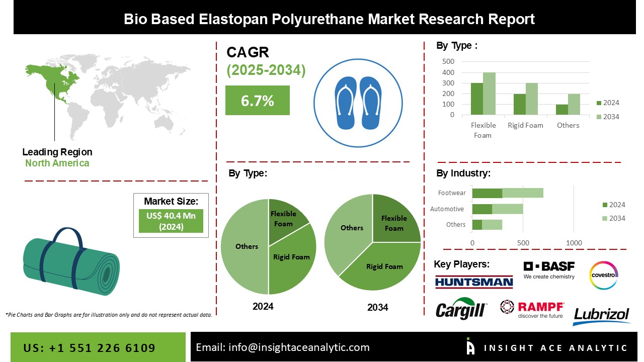 Bio Based Elastopan Polyurethane Market info