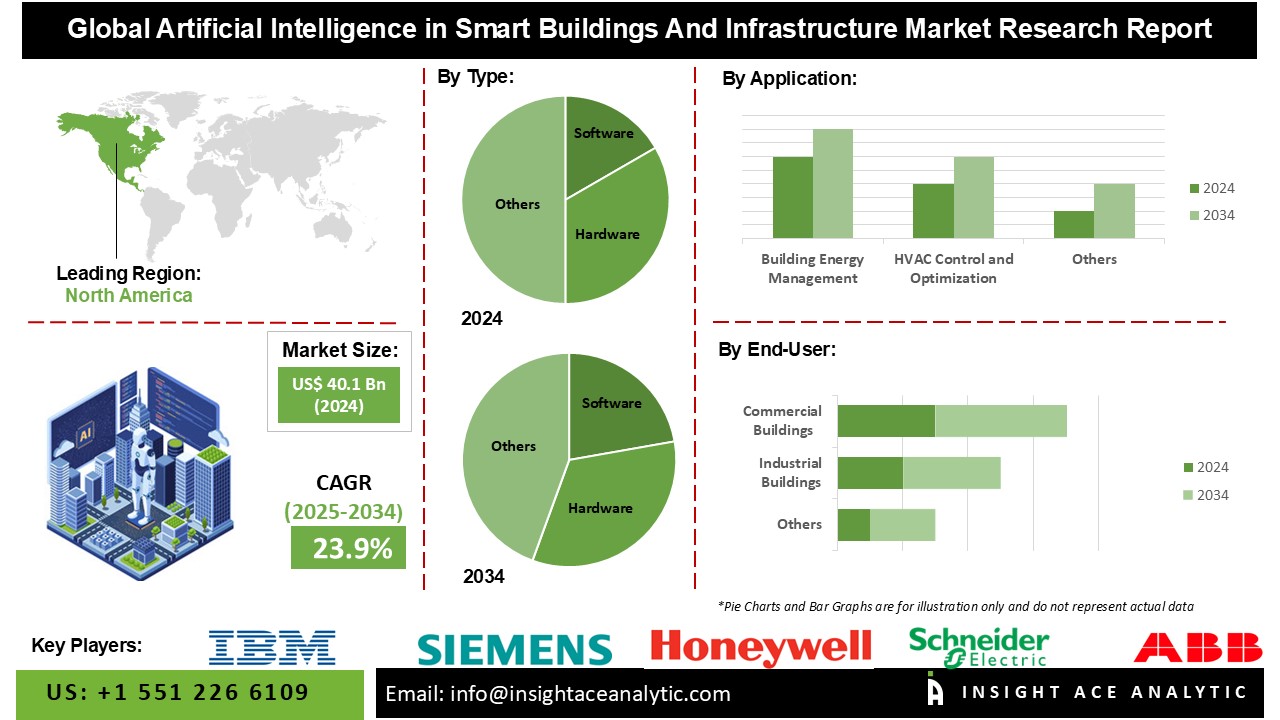 AI in Smart Buildings and Infrastructure Market