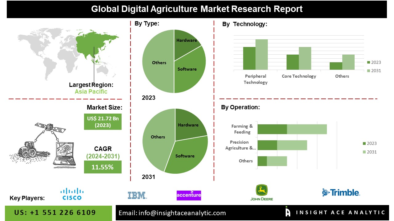 Digital Agriculture Market 